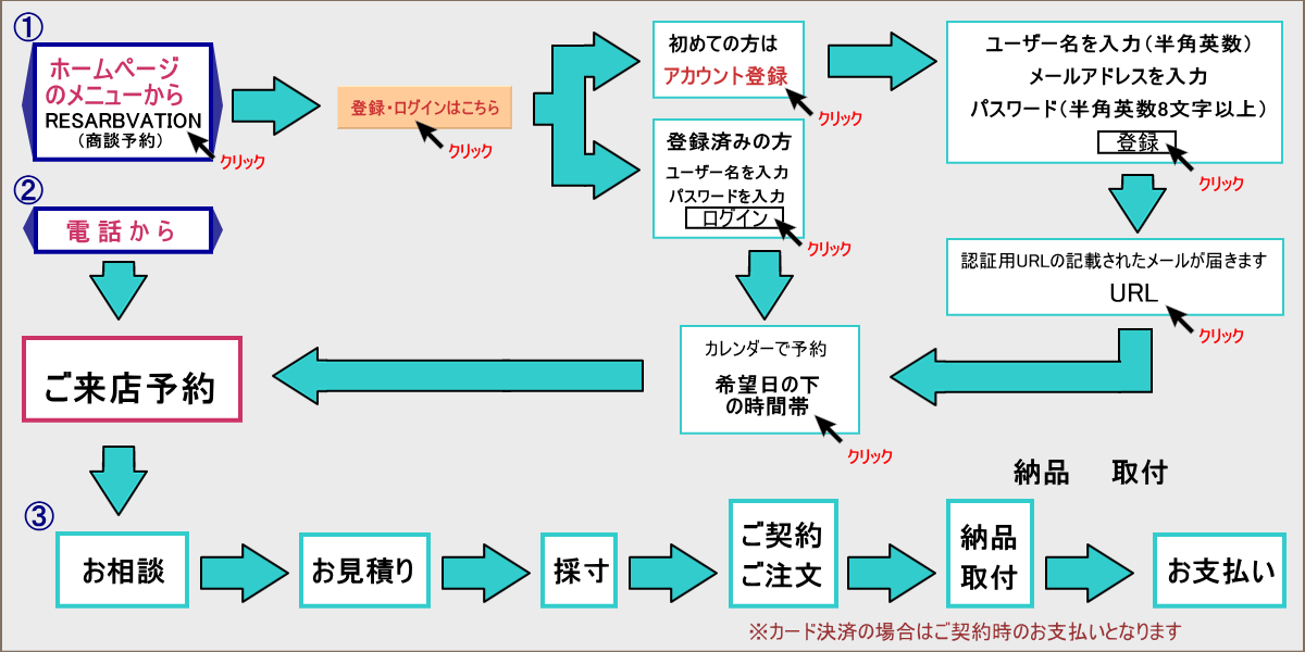 注文の流れ